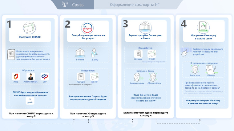 Новые правила регулирования сим-карт для иностранцев.